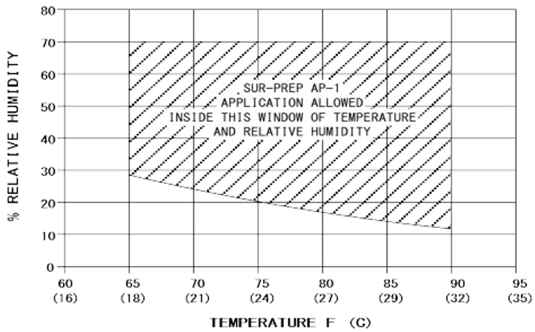 Sur-Prep AP-1 Temperature and Humidity Chart